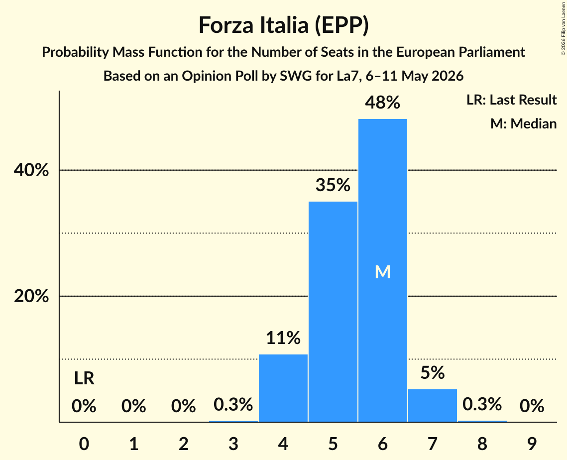 Graph with seats probability mass function not yet produced