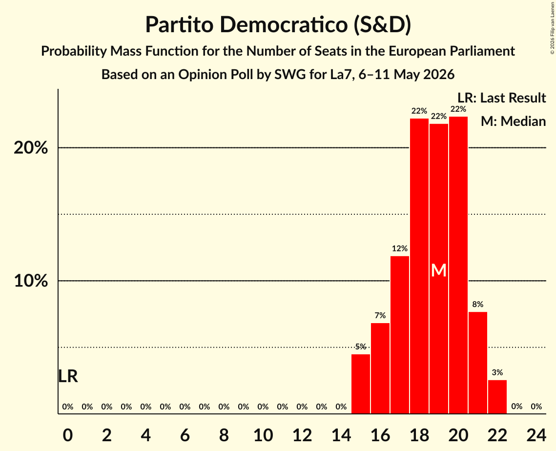 Graph with seats probability mass function not yet produced
