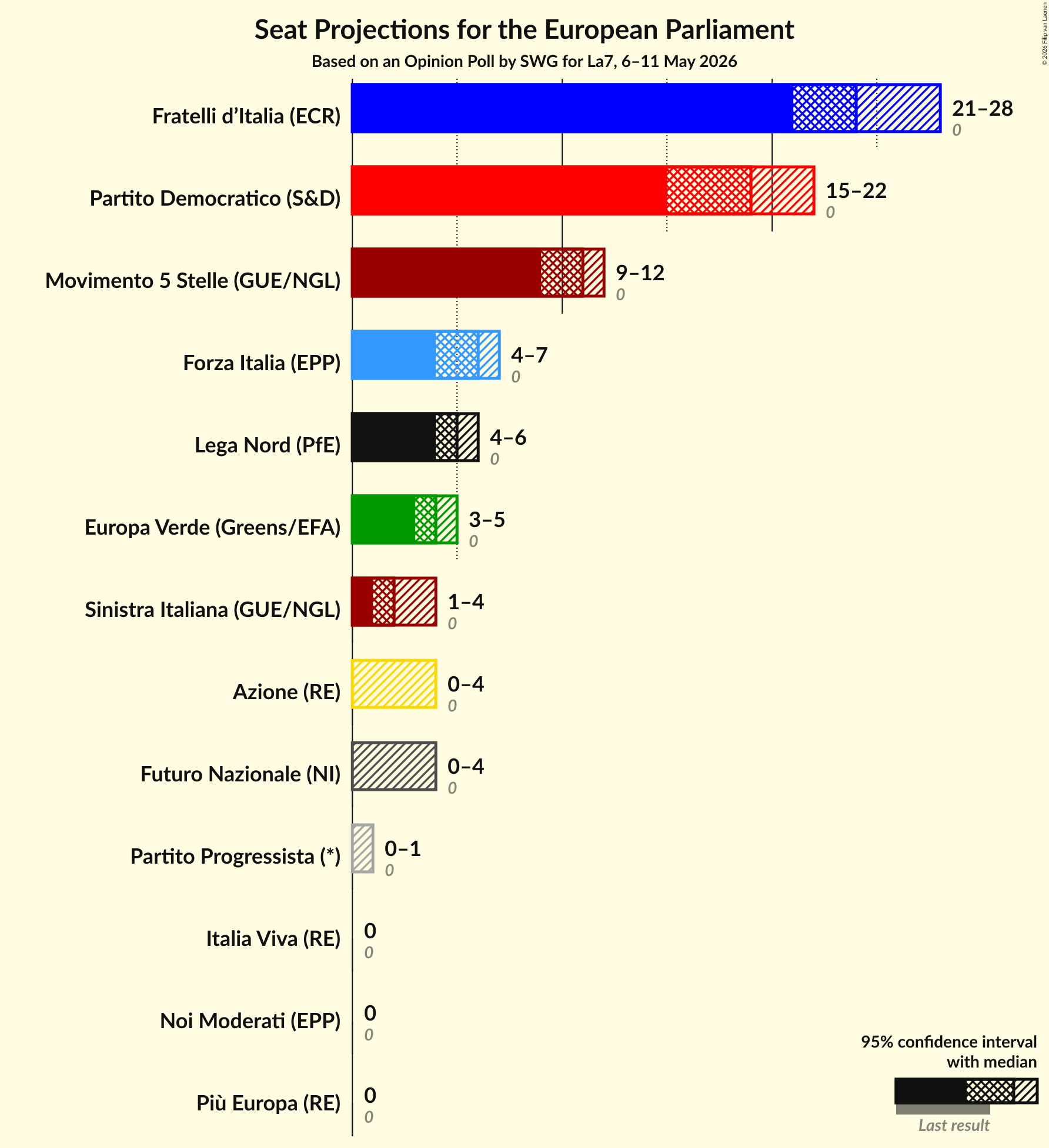 Graph with seats not yet produced