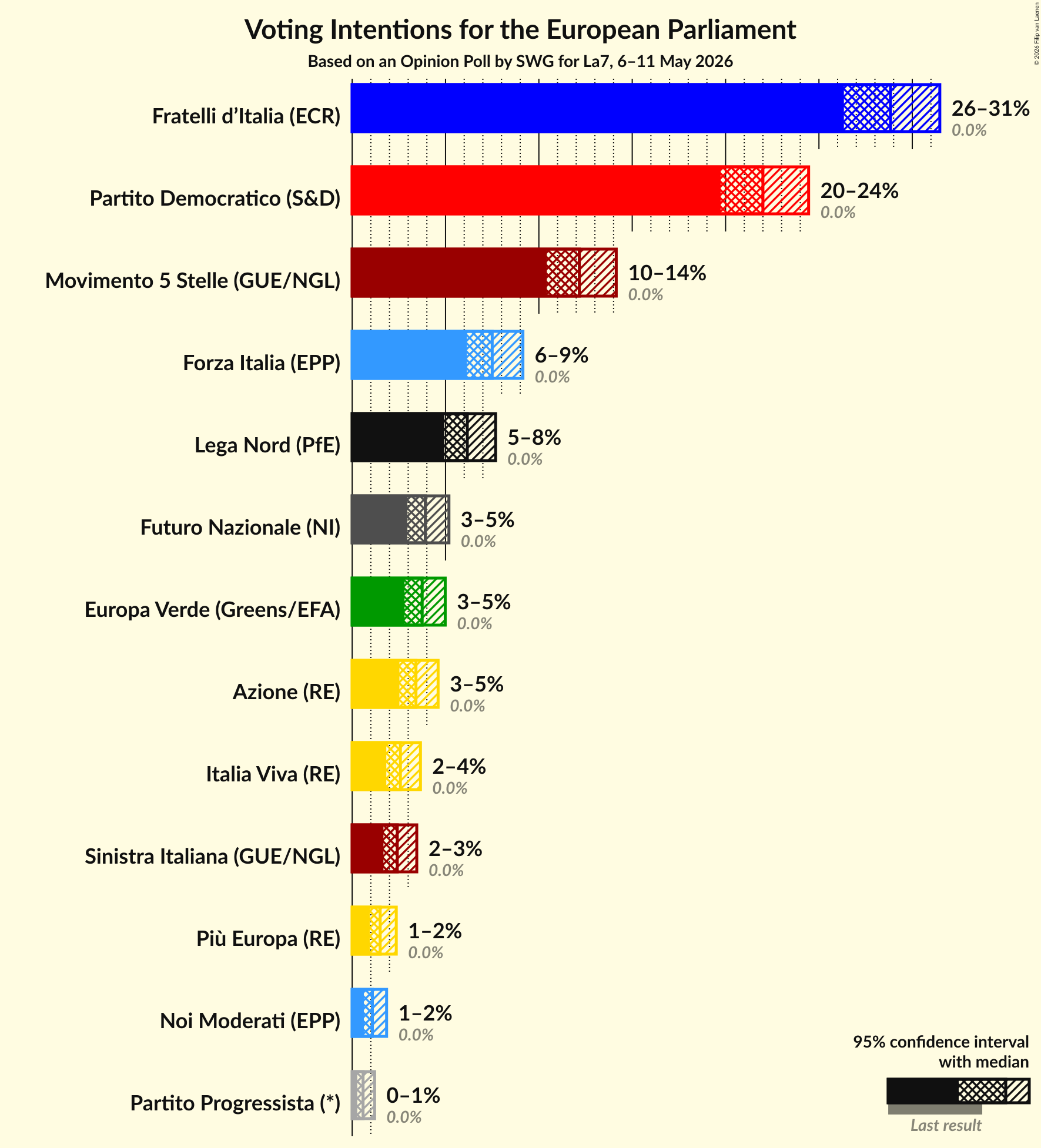 Graph with voting intentions not yet produced