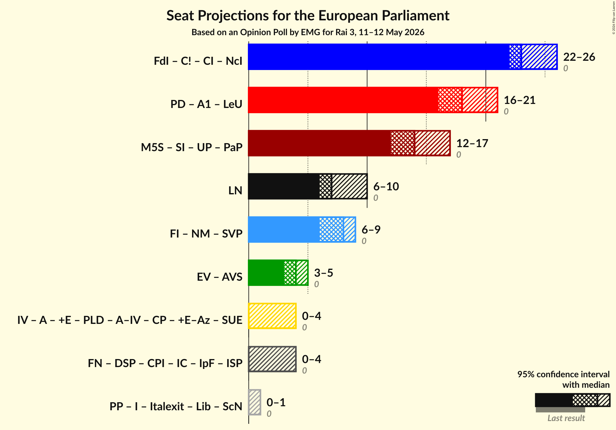 Graph with coalitions seats not yet produced