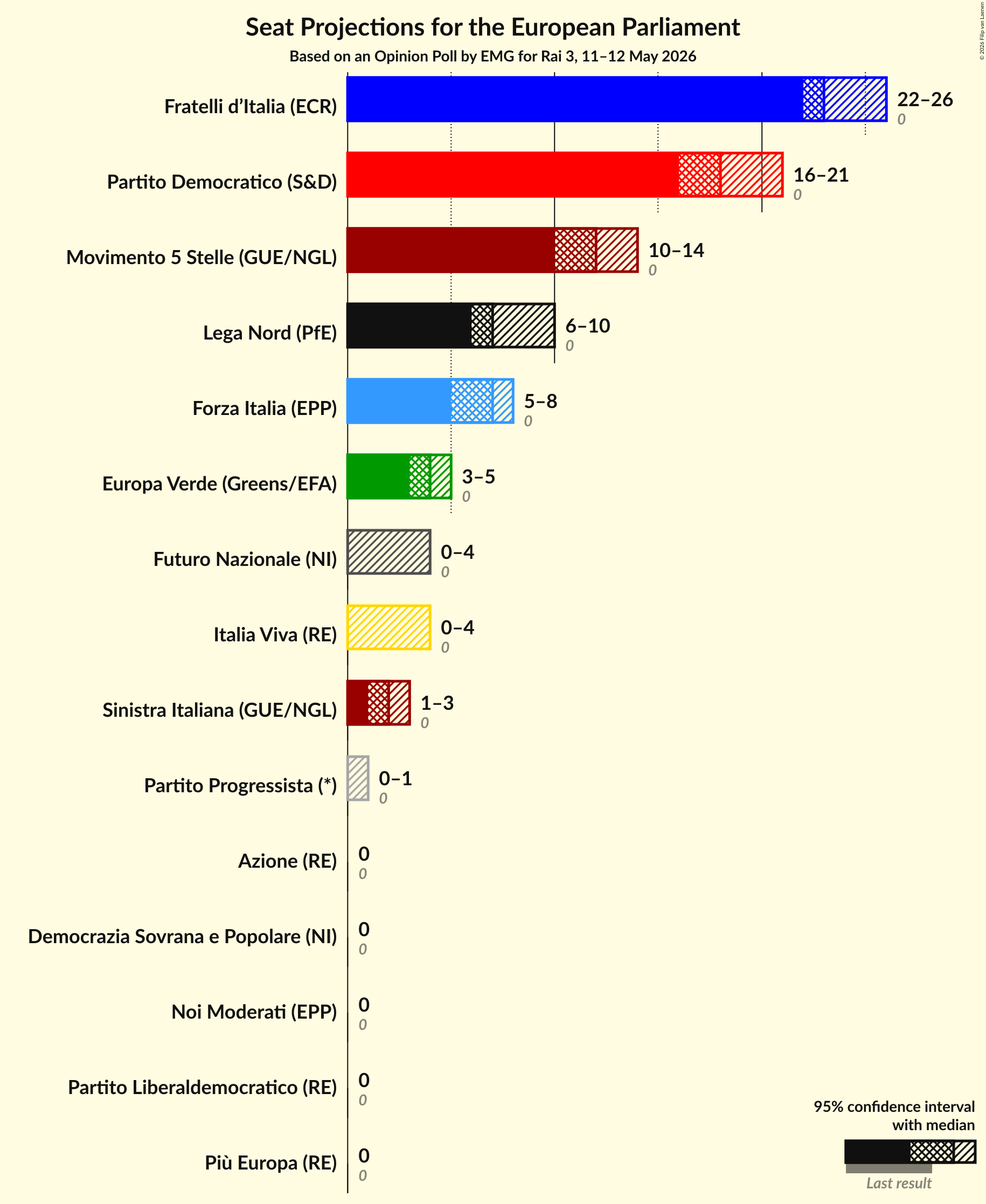 Graph with seats not yet produced