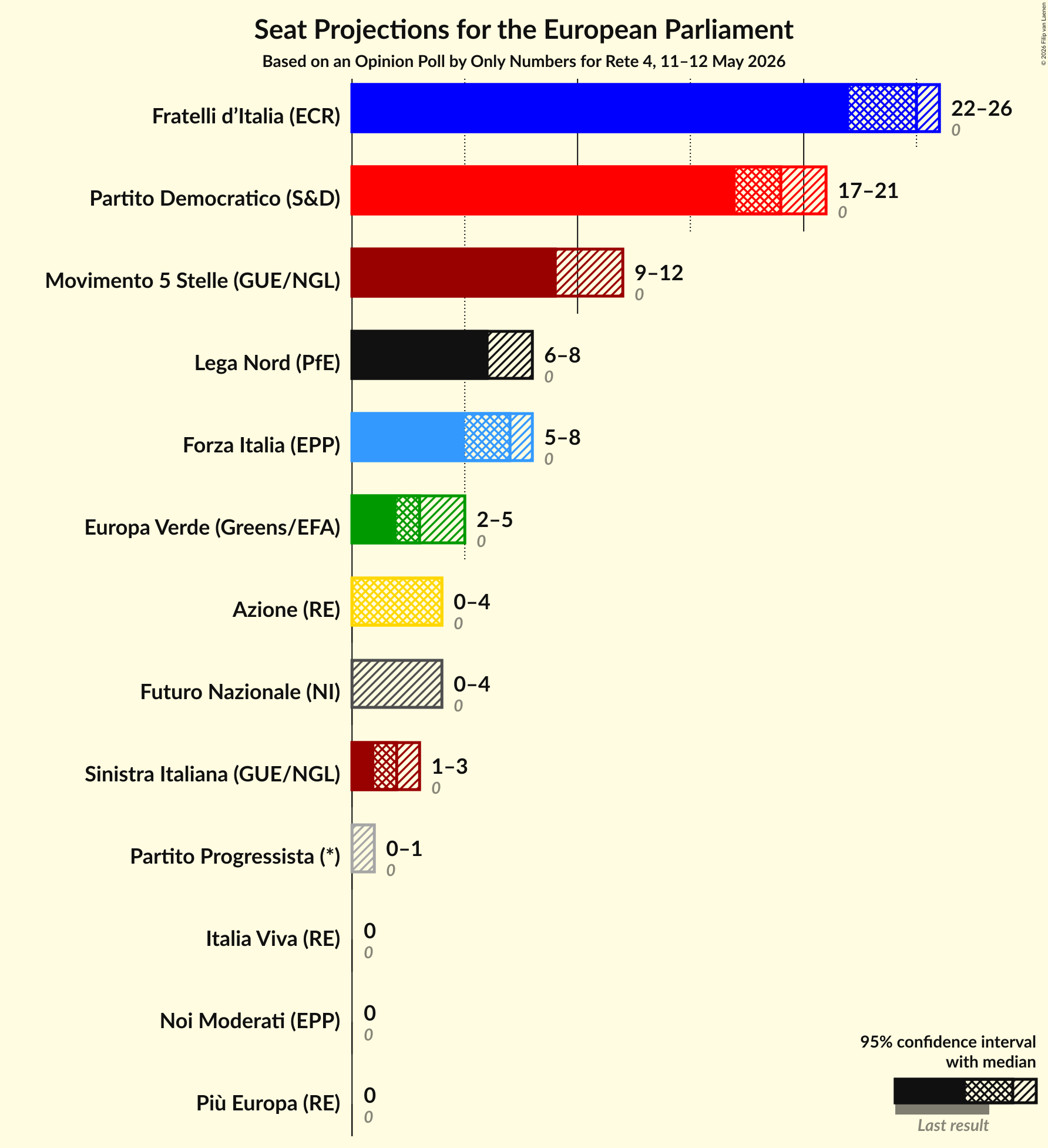 Graph with seats not yet produced