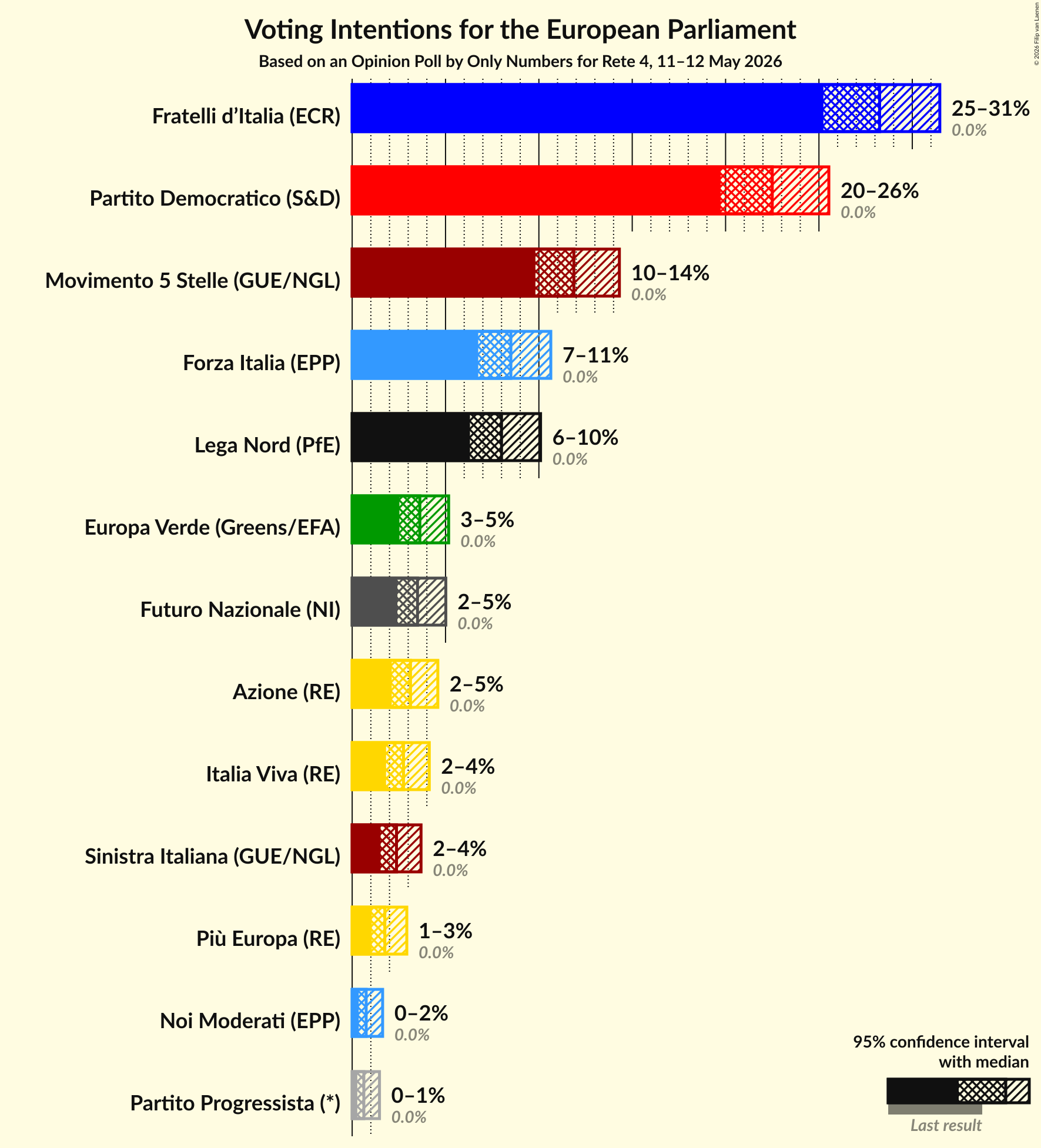 Graph with voting intentions not yet produced