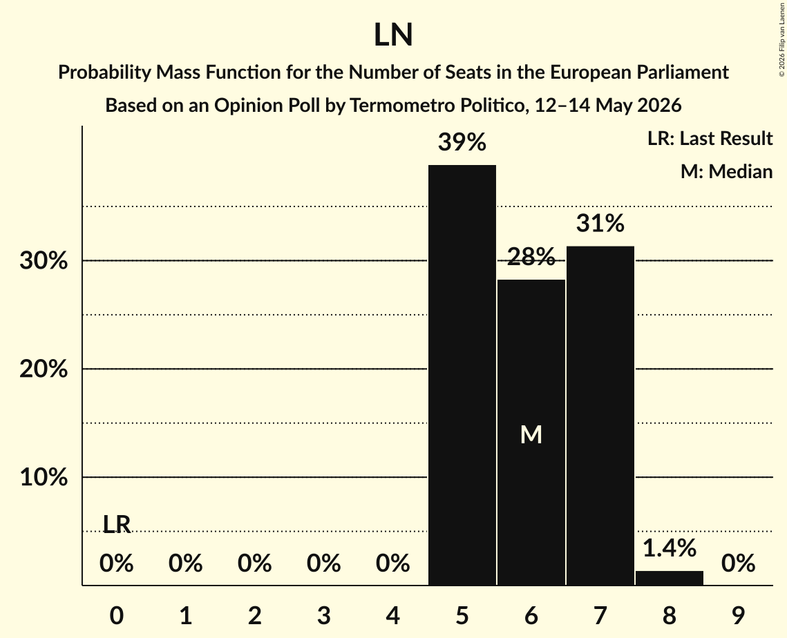 Graph with seats probability mass function not yet produced
