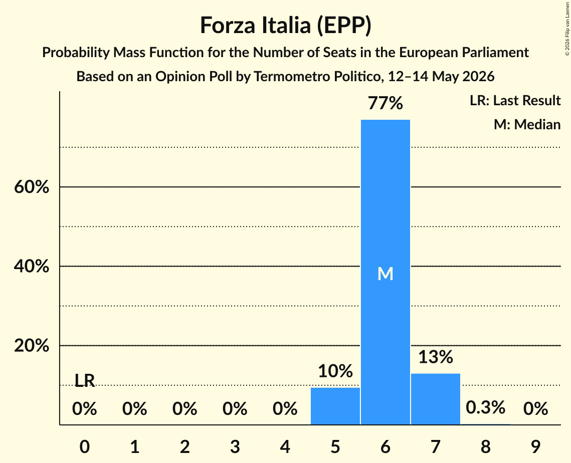 Graph with seats probability mass function not yet produced