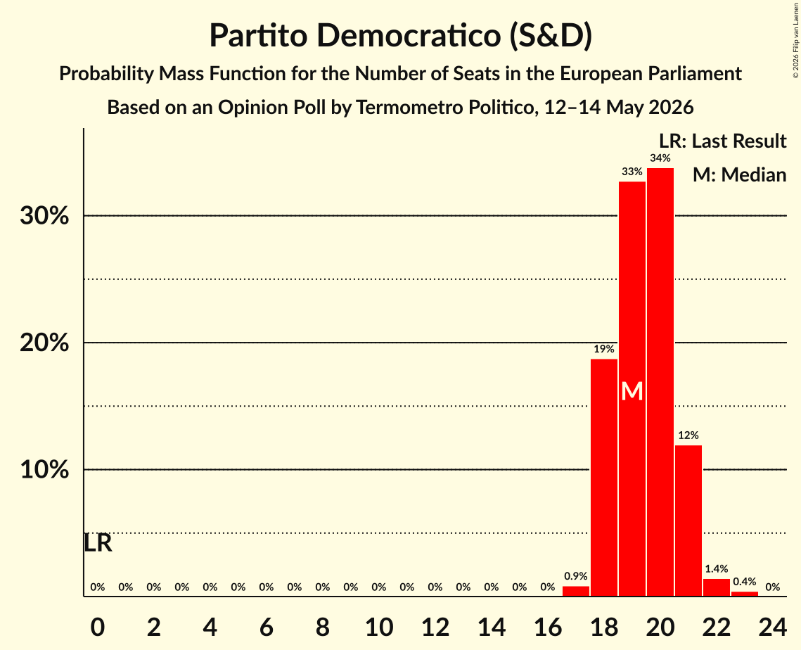 Graph with seats probability mass function not yet produced