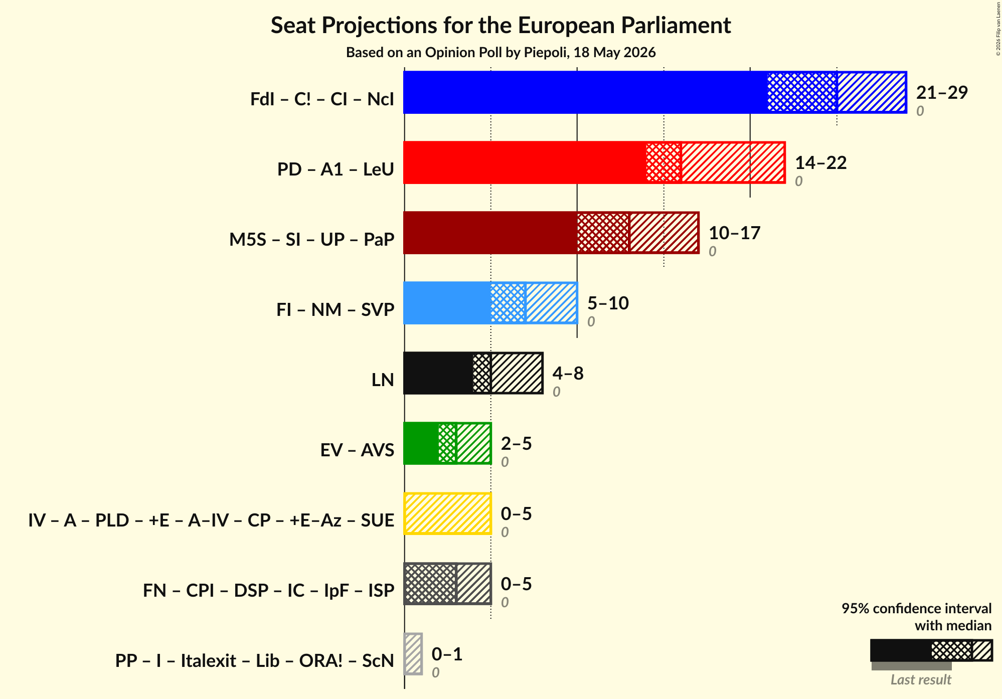 Graph with coalitions seats not yet produced