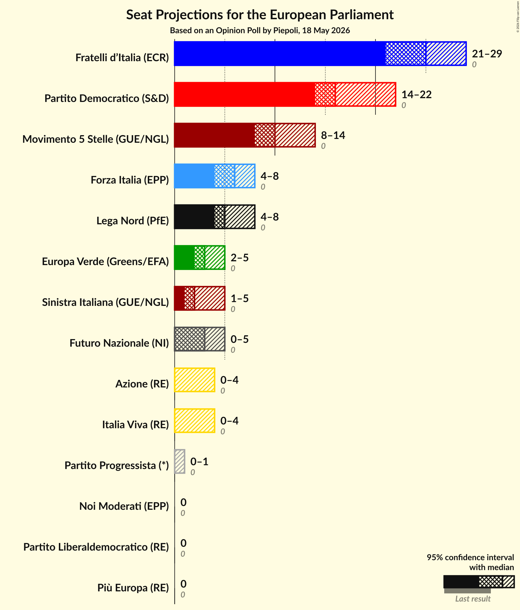 Graph with seats not yet produced