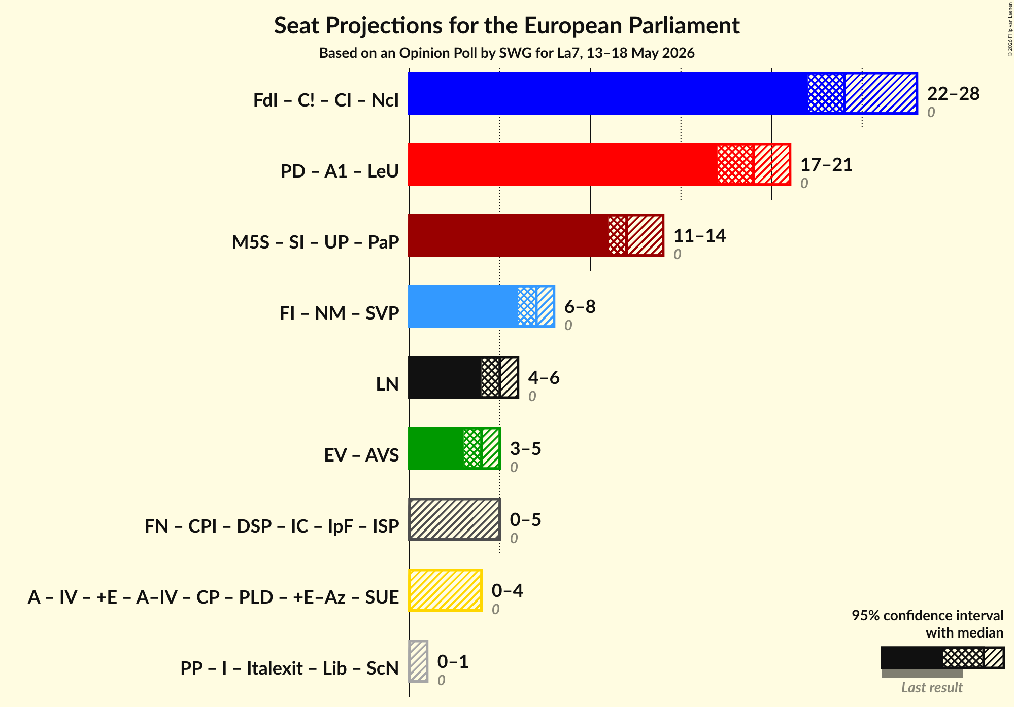 Graph with coalitions seats not yet produced