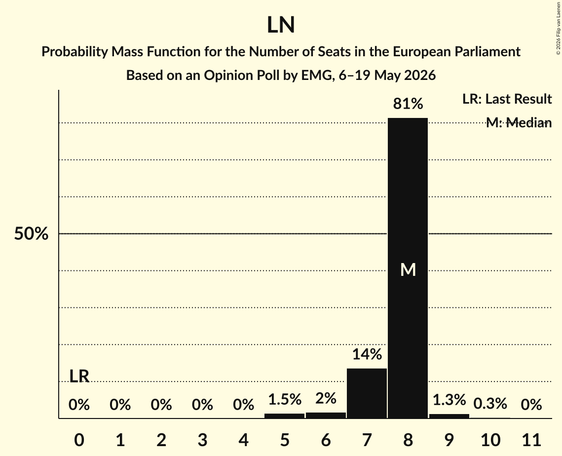 Seats Probability Mass Function Graph with seats probability mass function not yet produced
