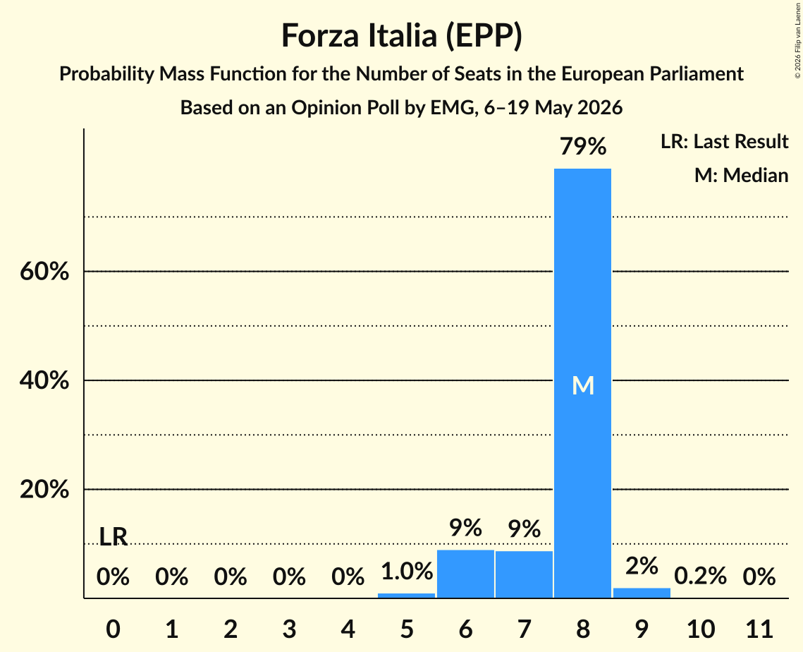 Seats Probability Mass Function Graph with seats probability mass function not yet produced