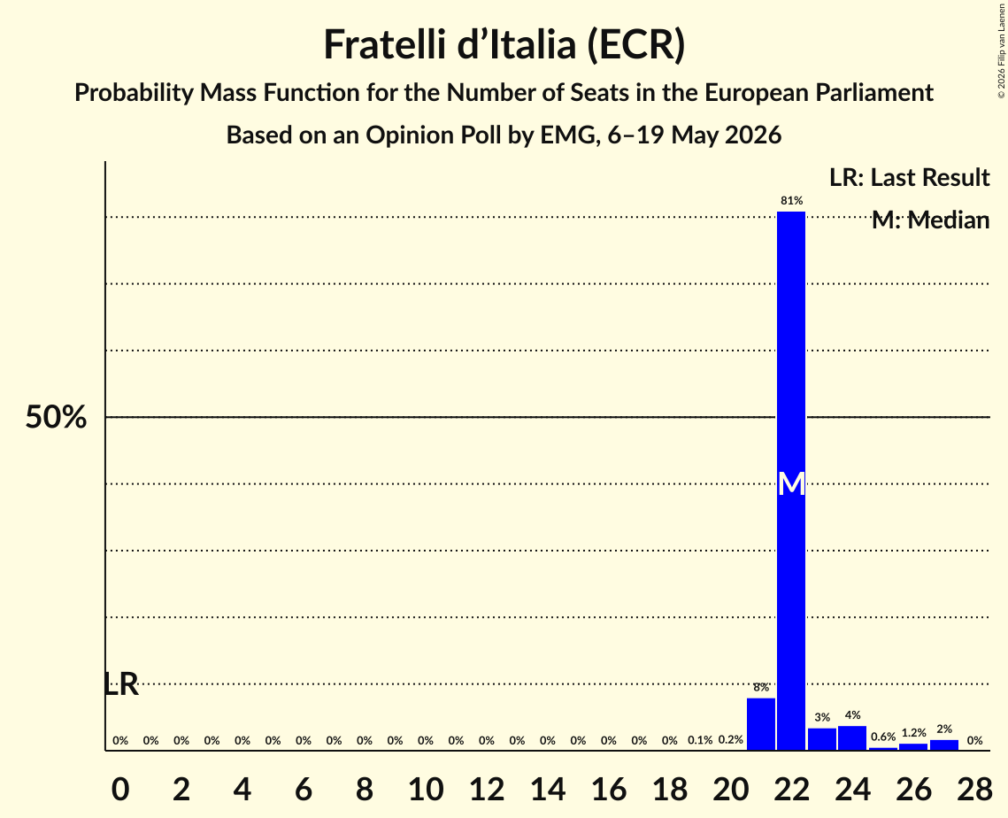 Seats Probability Mass Function Graph with seats probability mass function not yet produced