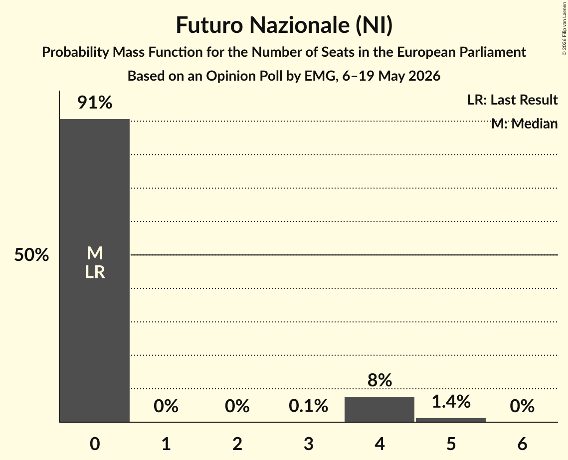 Seats Probability Mass Function Graph with seats probability mass function not yet produced