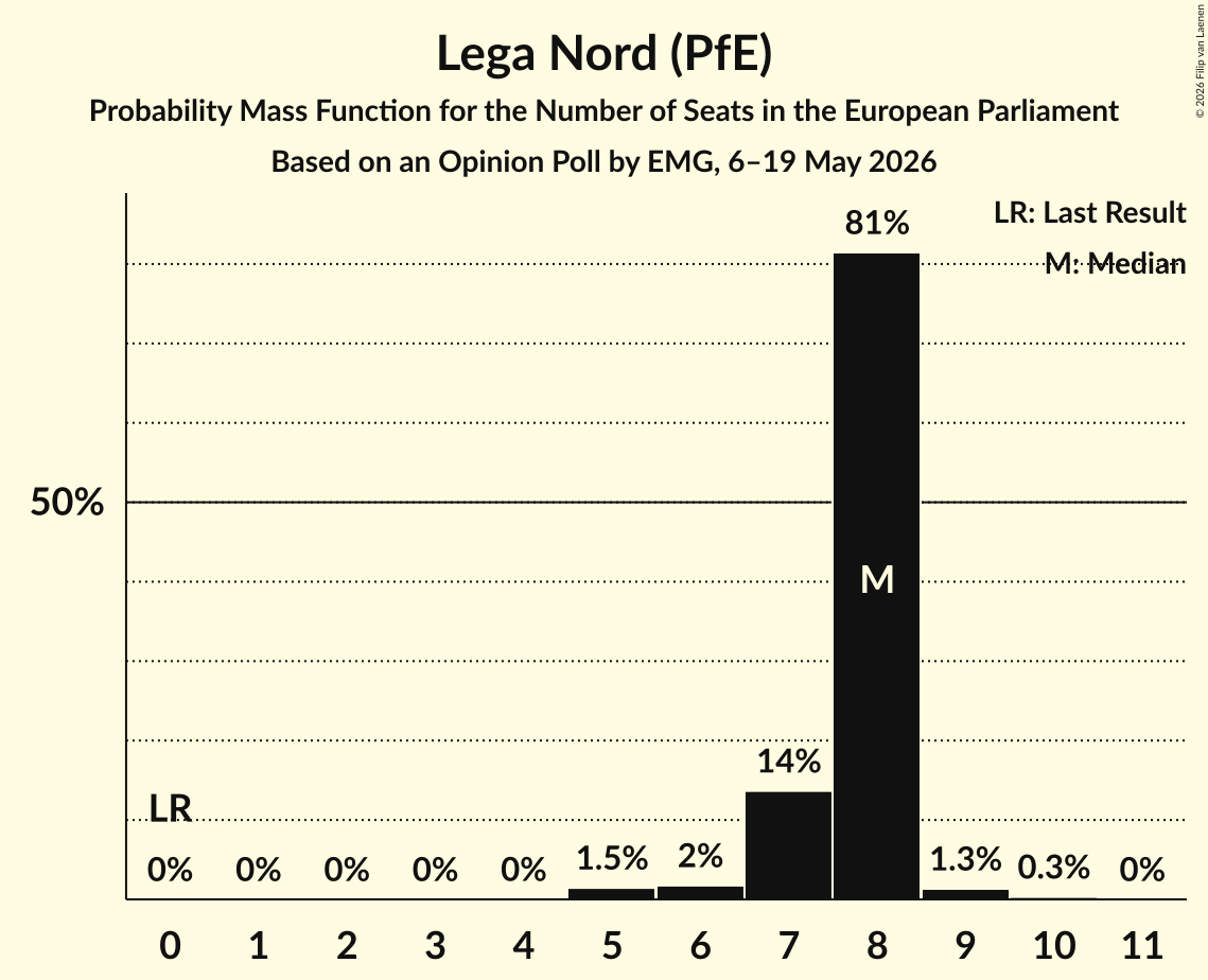 Seats Probability Mass Function Graph with seats probability mass function not yet produced