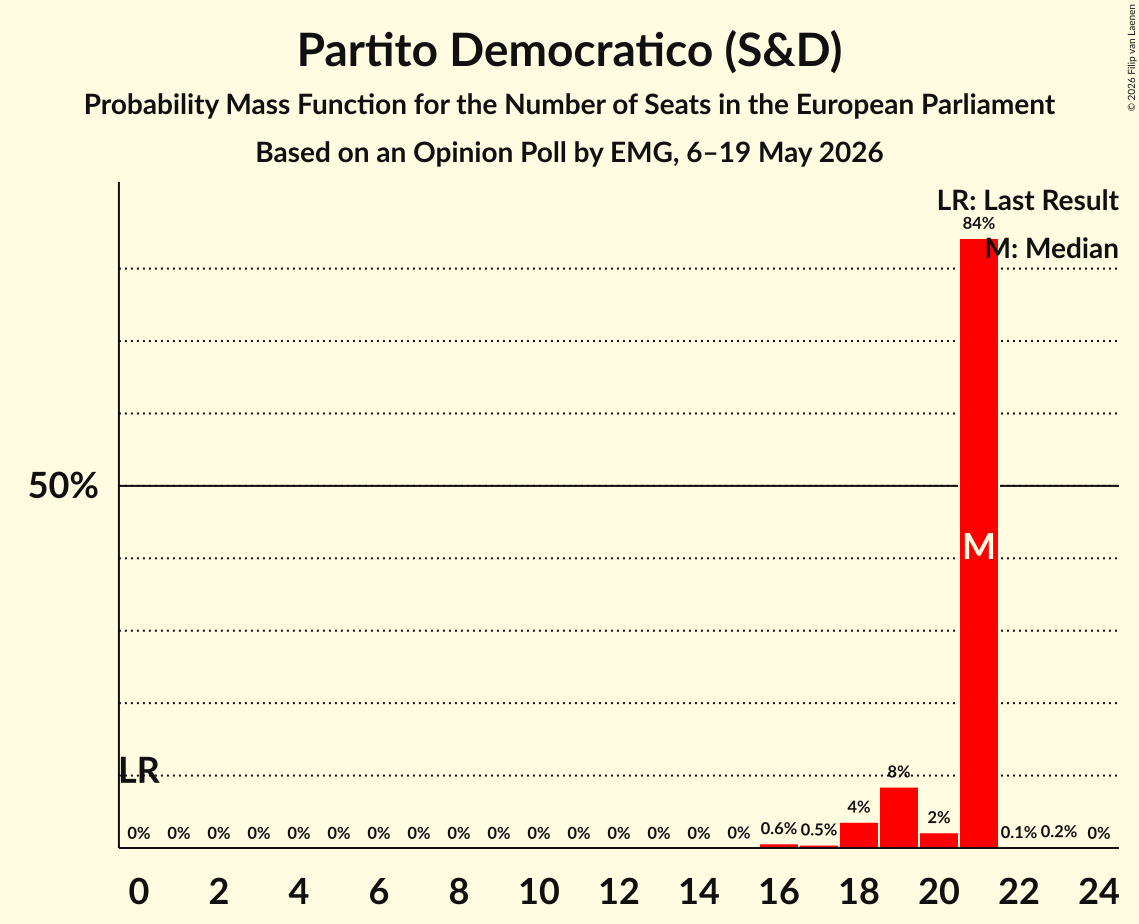 Seats Probability Mass Function Graph with seats probability mass function not yet produced