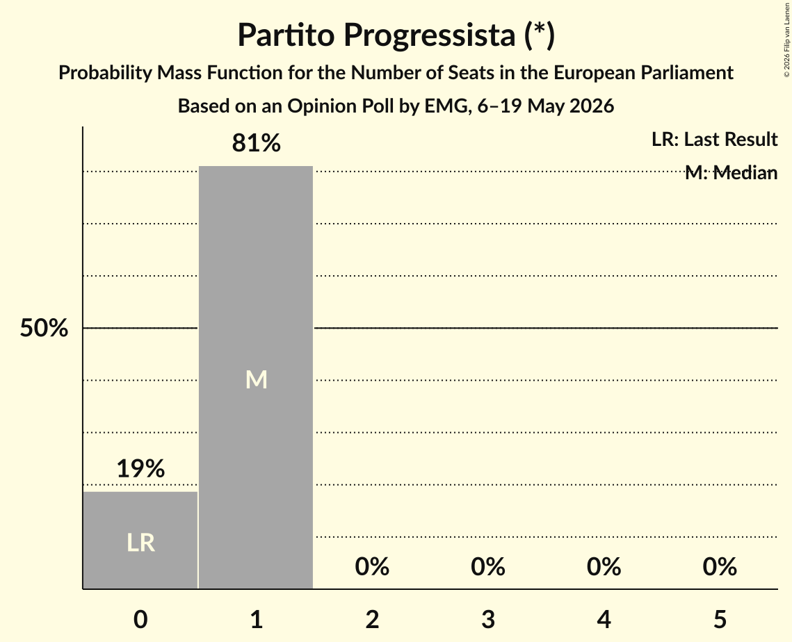 Seats Probability Mass Function Graph with seats probability mass function not yet produced