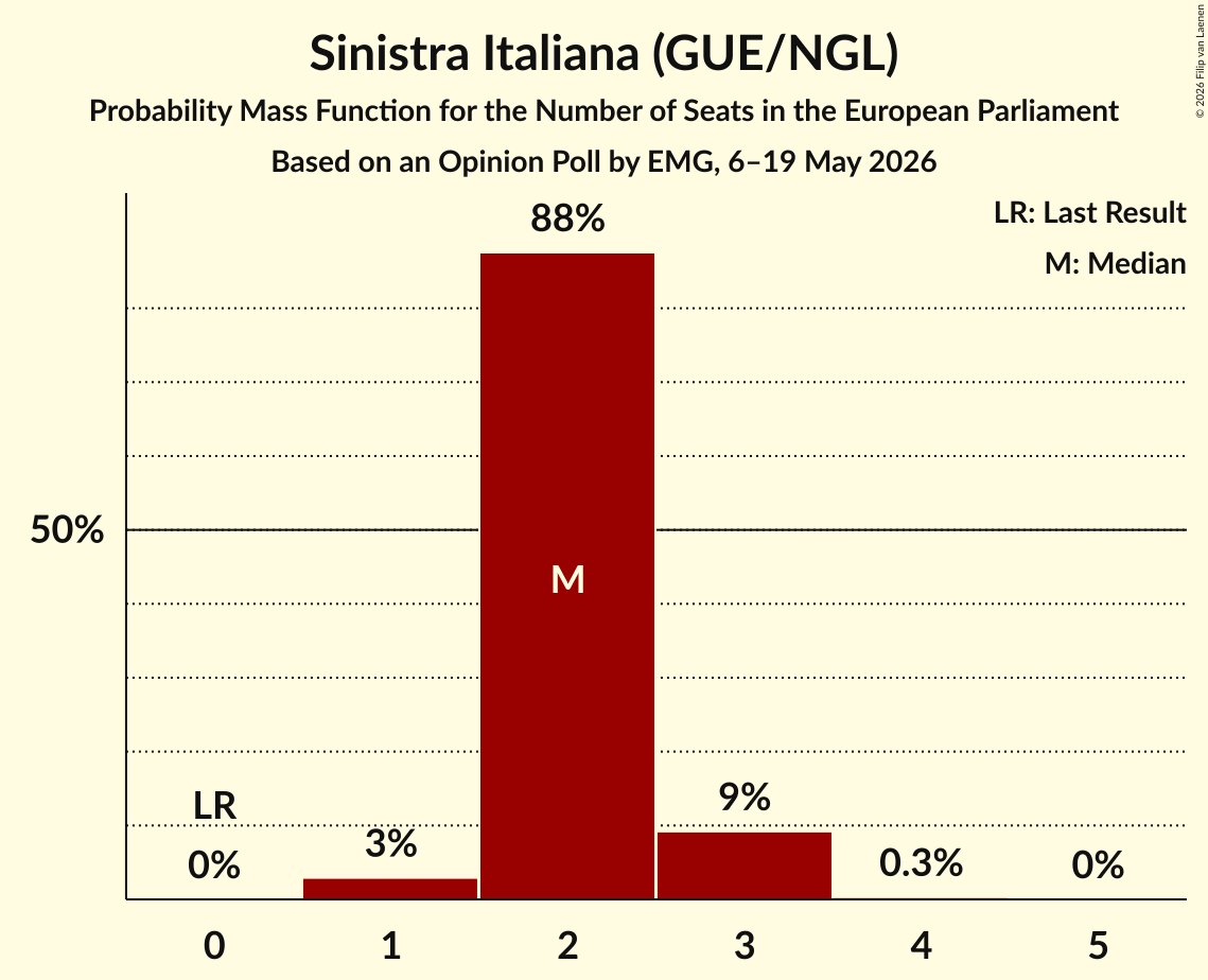Seats Probability Mass Function Graph with seats probability mass function not yet produced