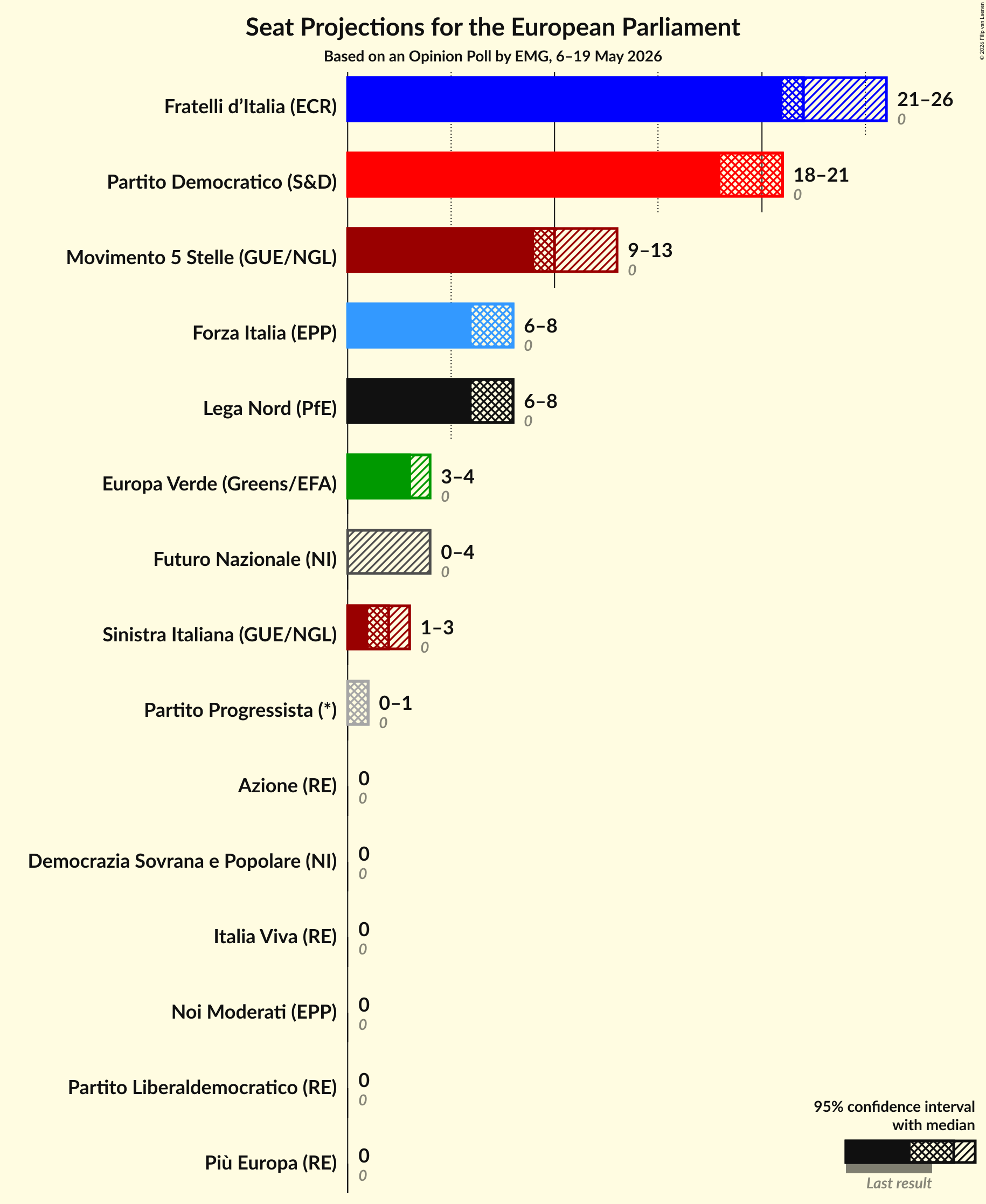 Seats Graph with seats not yet produced