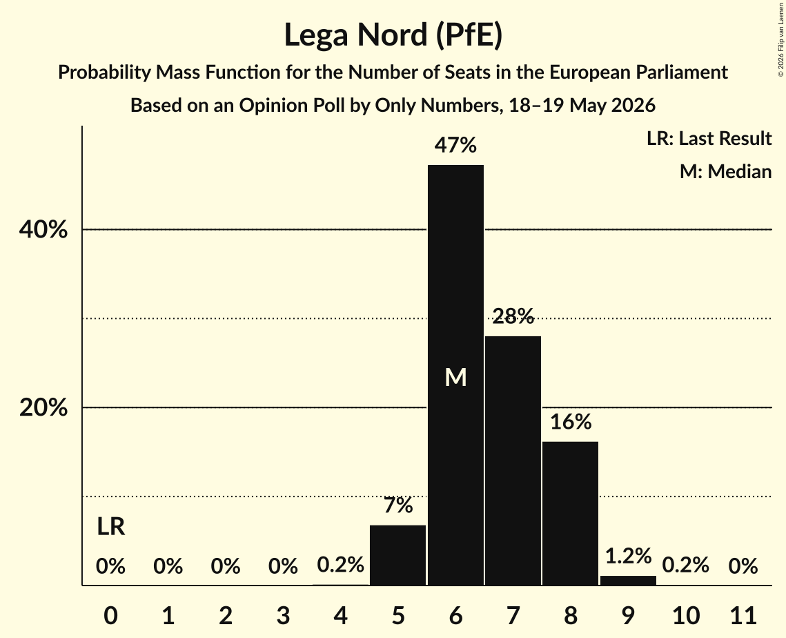 Graph with seats probability mass function not yet produced