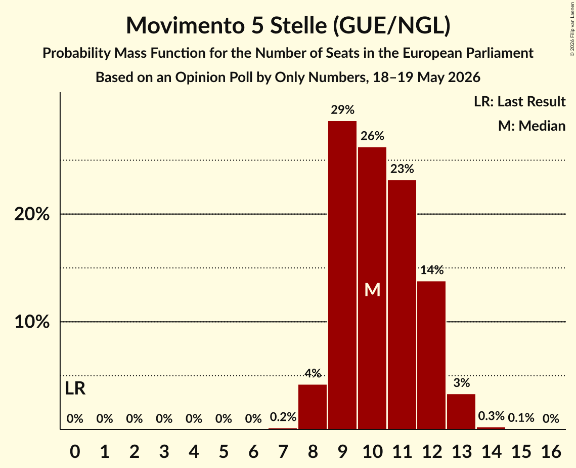 Graph with seats probability mass function not yet produced