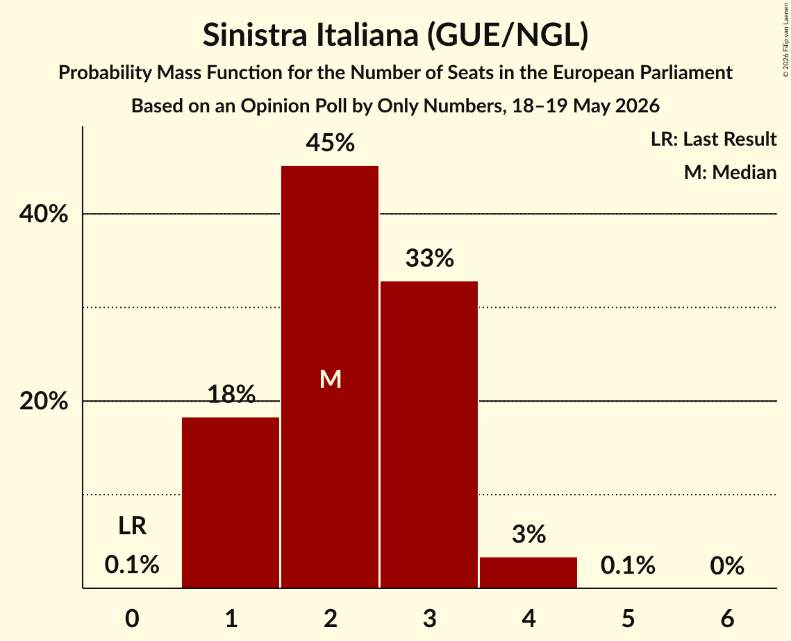 Graph with seats probability mass function not yet produced