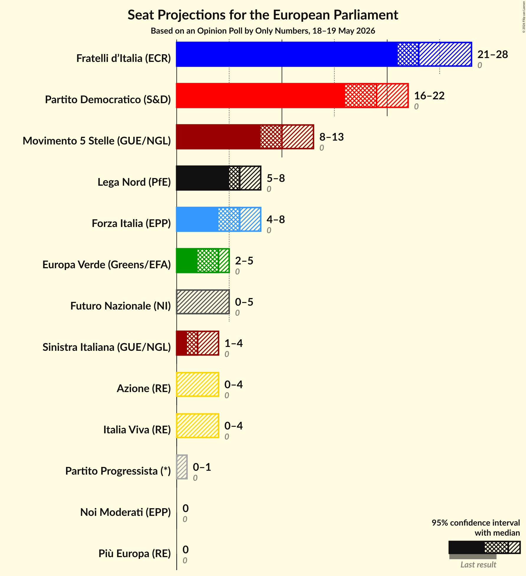 Graph with seats not yet produced