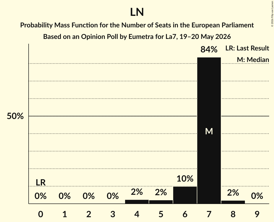 Seats Probability Mass Function Graph with seats probability mass function not yet produced