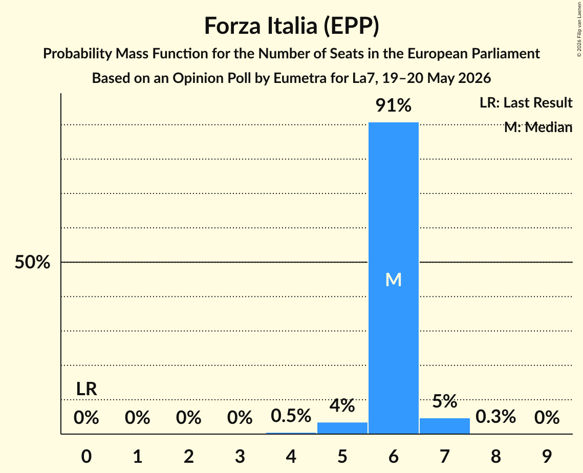 Seats Probability Mass Function Graph with seats probability mass function not yet produced