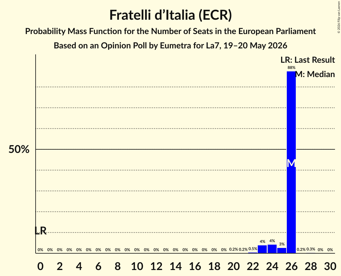 Seats Probability Mass Function Graph with seats probability mass function not yet produced