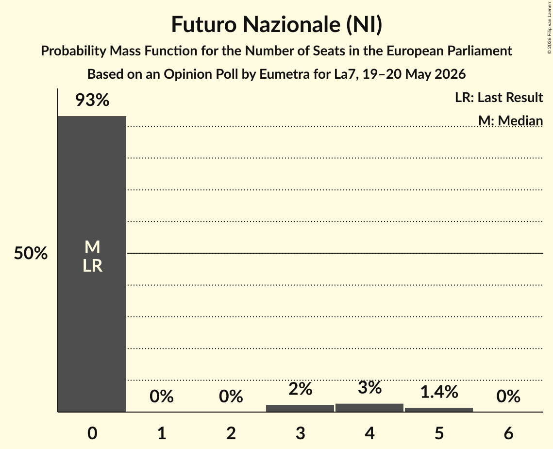 Seats Probability Mass Function Graph with seats probability mass function not yet produced
