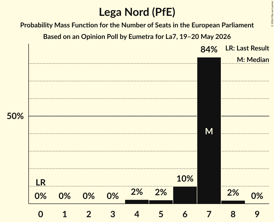 Seats Probability Mass Function Graph with seats probability mass function not yet produced