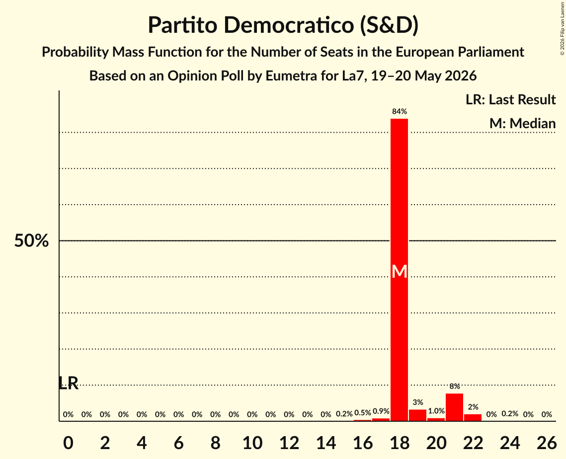 Seats Probability Mass Function Graph with seats probability mass function not yet produced