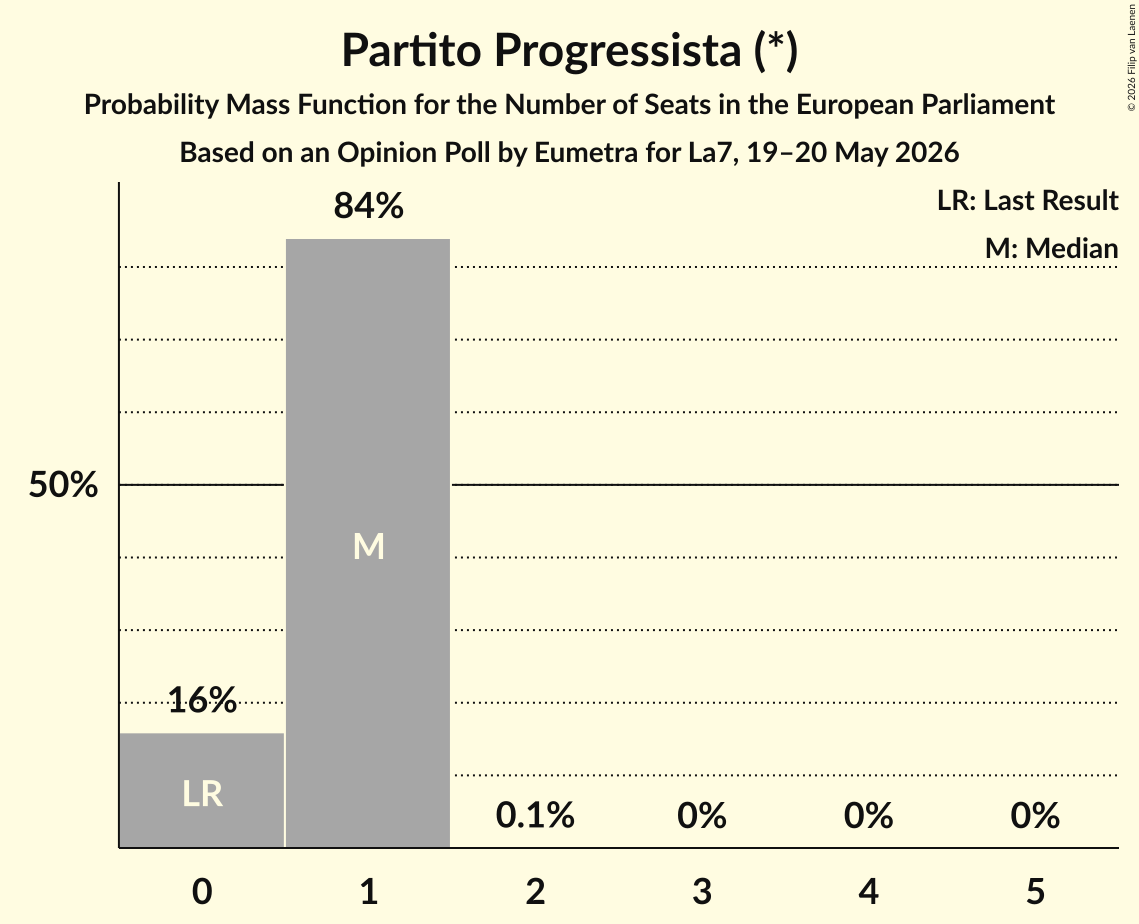 Seats Probability Mass Function Graph with seats probability mass function not yet produced