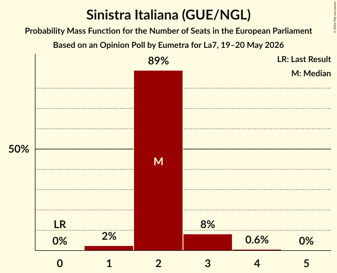 Seats Probability Mass Function Graph with seats probability mass function not yet produced