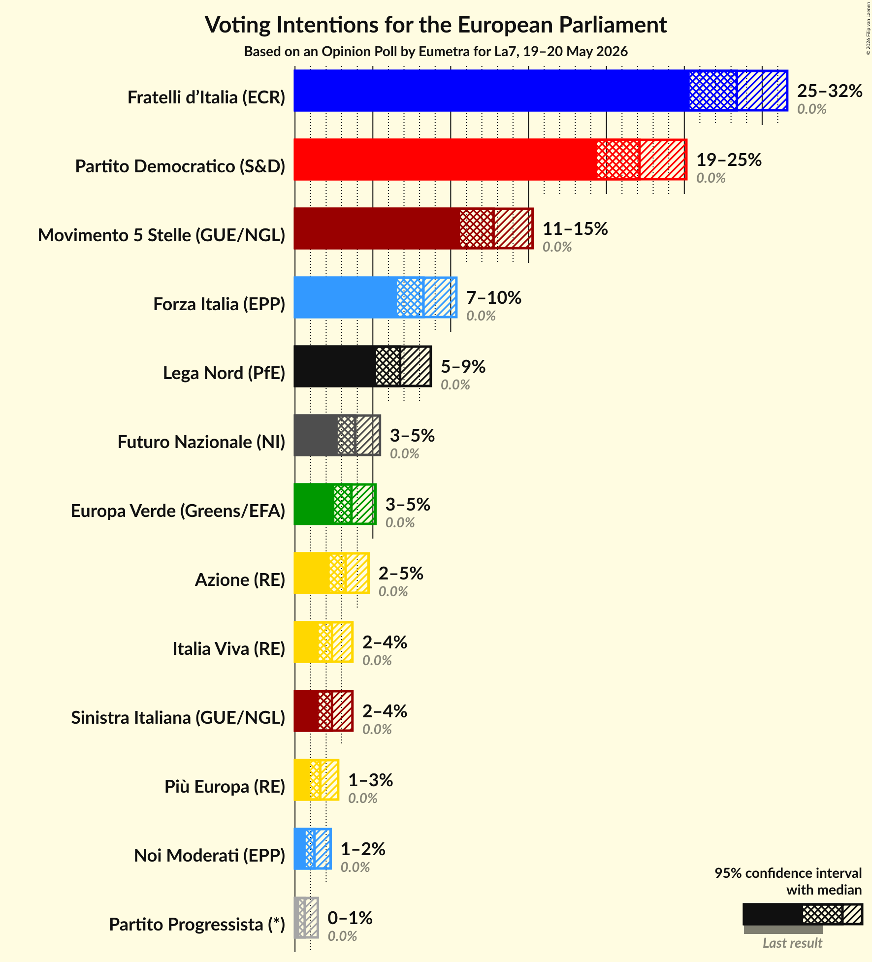 Voting Intentions Graph with voting intentions not yet produced