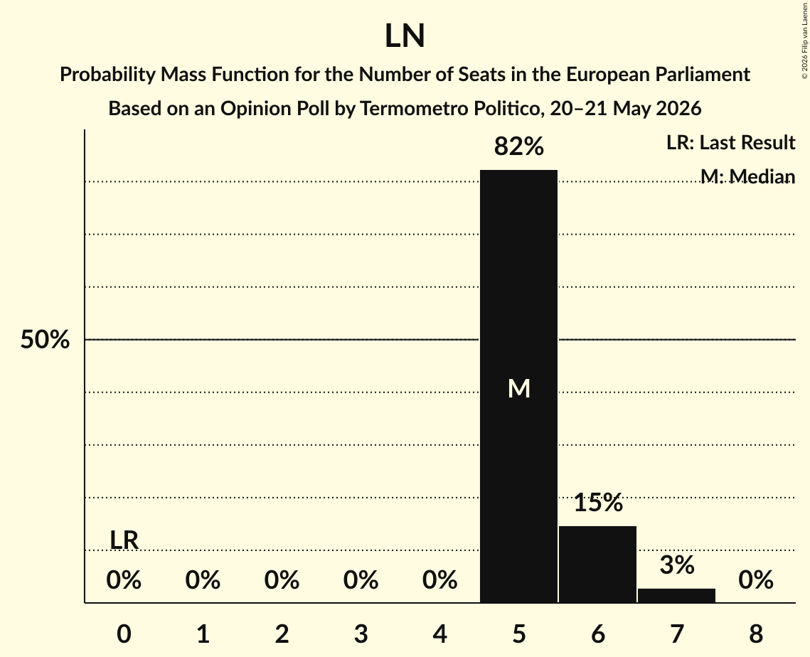 Seats Probability Mass Function Graph with seats probability mass function not yet produced
