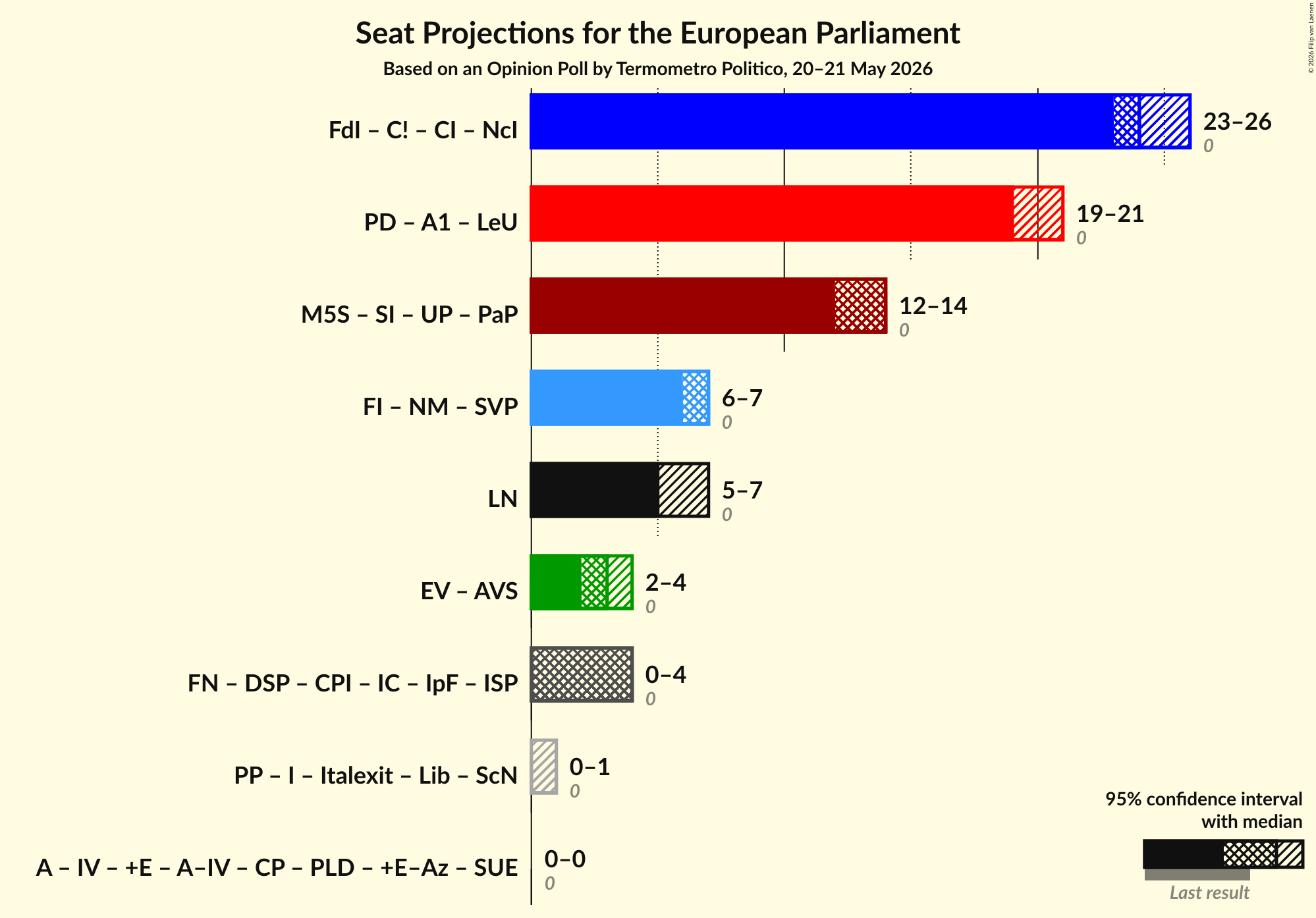 Coalitions Seats Graph with coalitions seats not yet produced