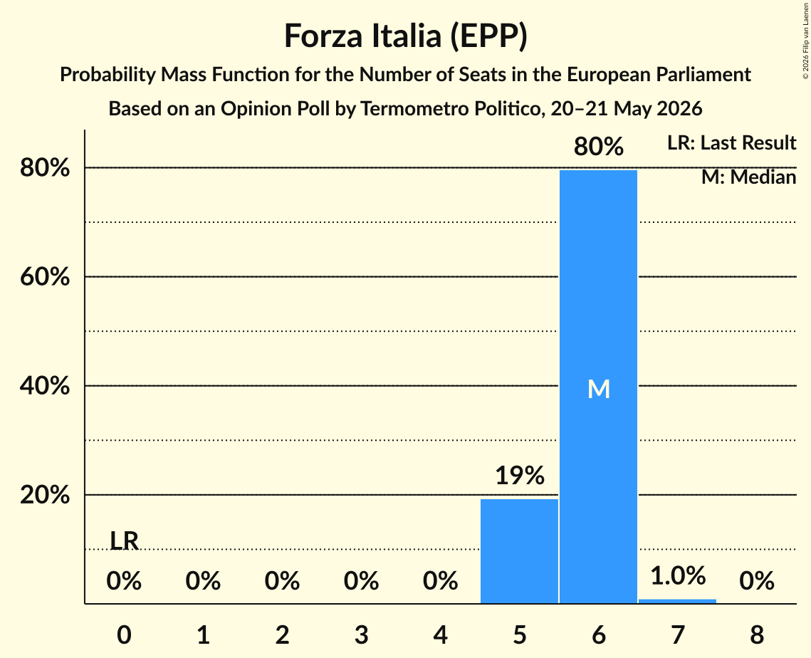Seats Probability Mass Function Graph with seats probability mass function not yet produced