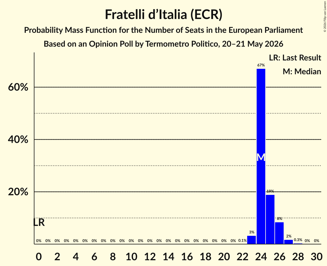 Seats Probability Mass Function Graph with seats probability mass function not yet produced