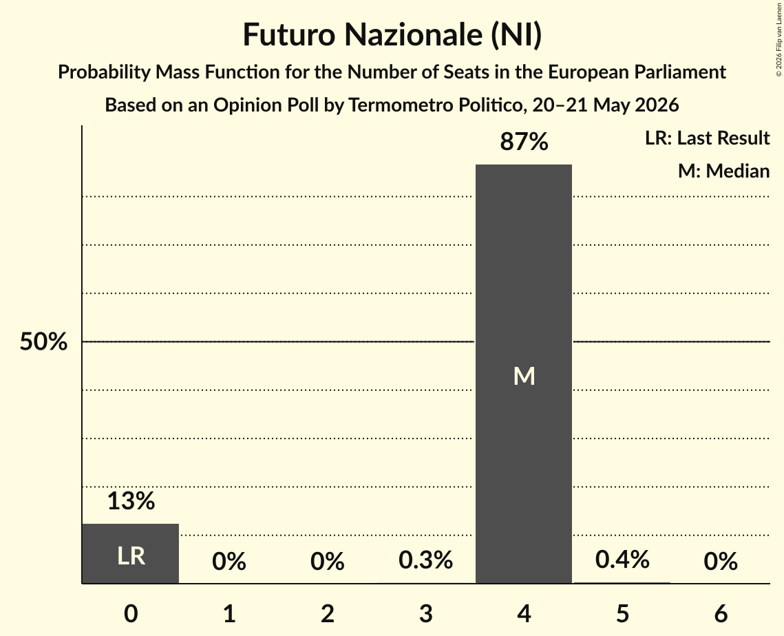 Seats Probability Mass Function Graph with seats probability mass function not yet produced