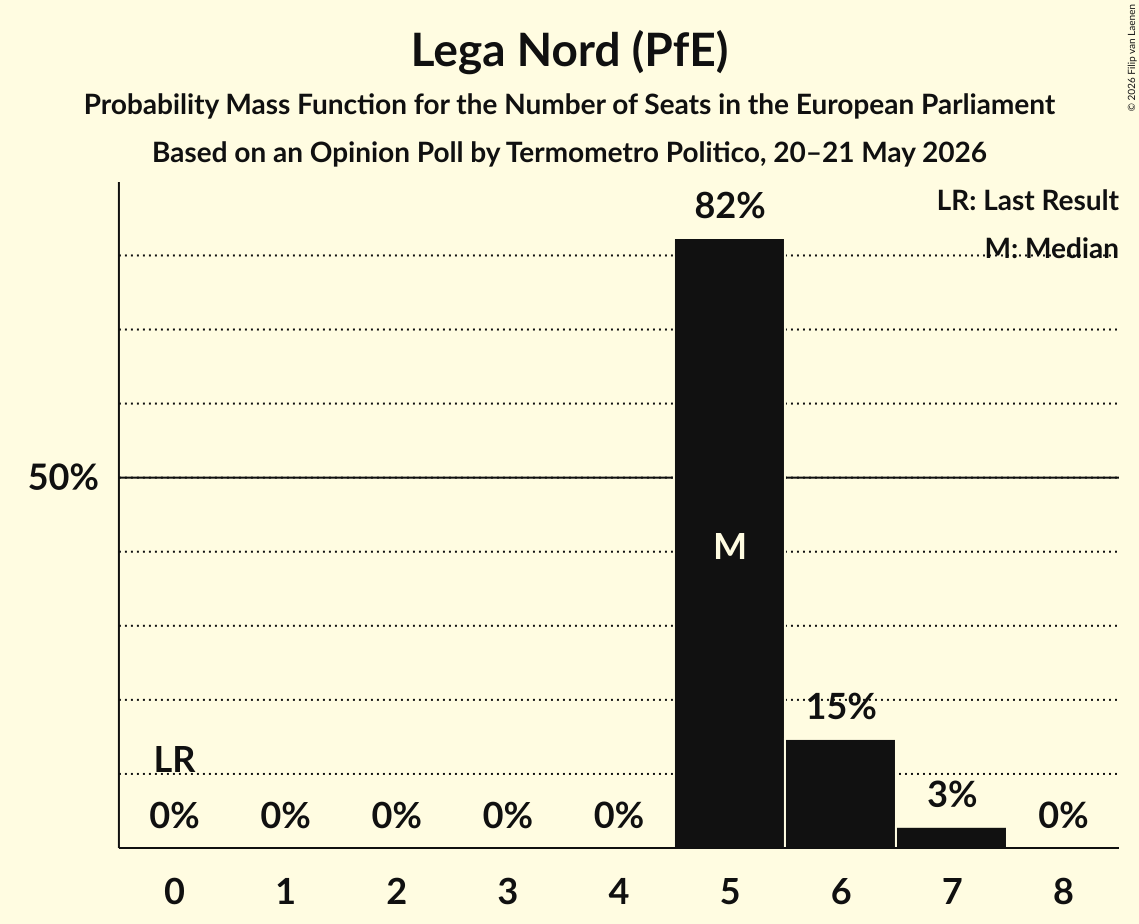 Seats Probability Mass Function Graph with seats probability mass function not yet produced