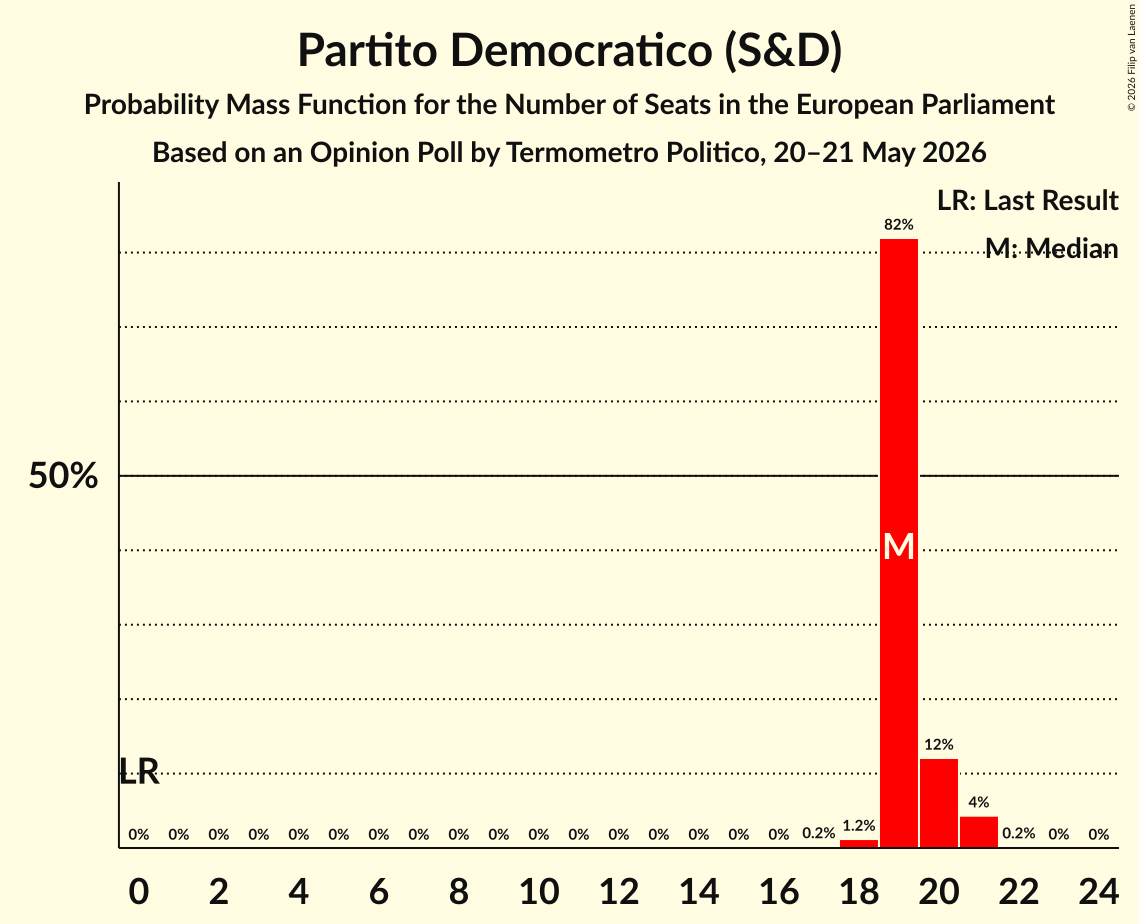 Seats Probability Mass Function Graph with seats probability mass function not yet produced