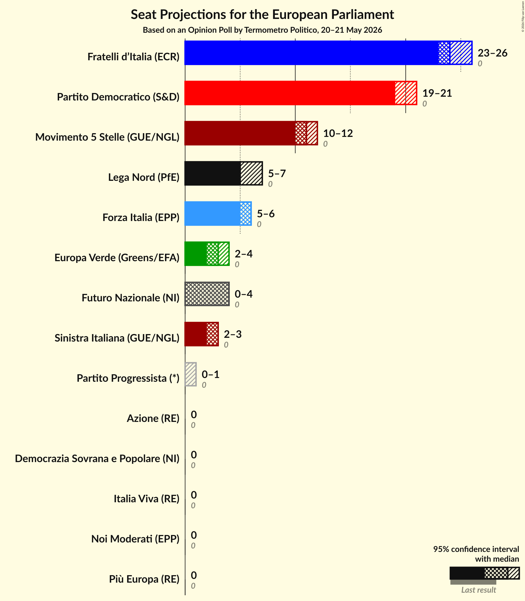 Seats Graph with seats not yet produced