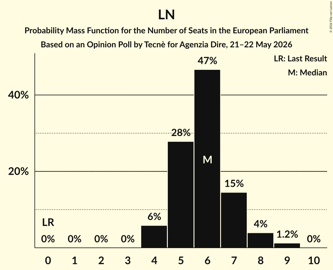 Seats Probability Mass Function Graph with seats probability mass function not yet produced