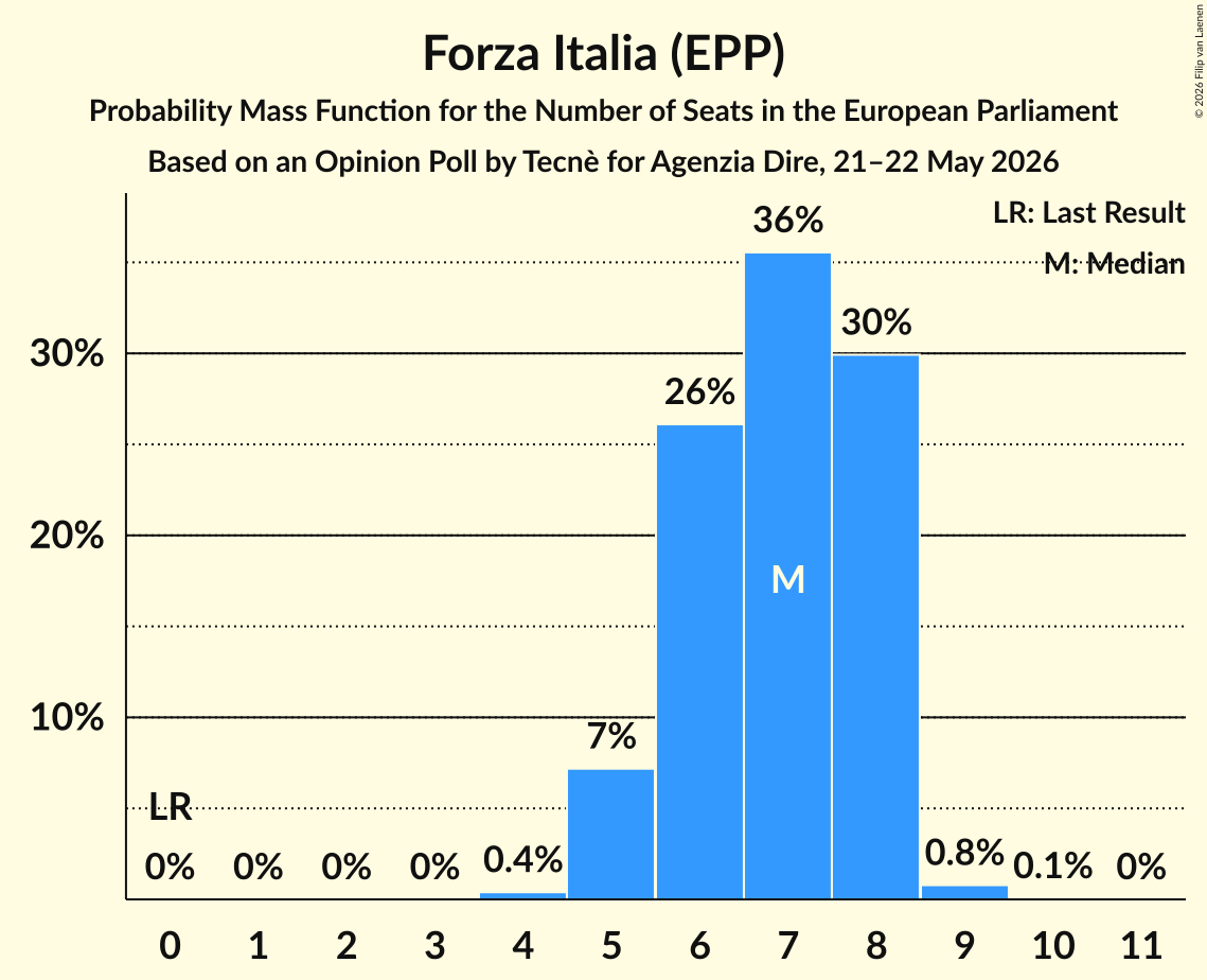 Seats Probability Mass Function Graph with seats probability mass function not yet produced