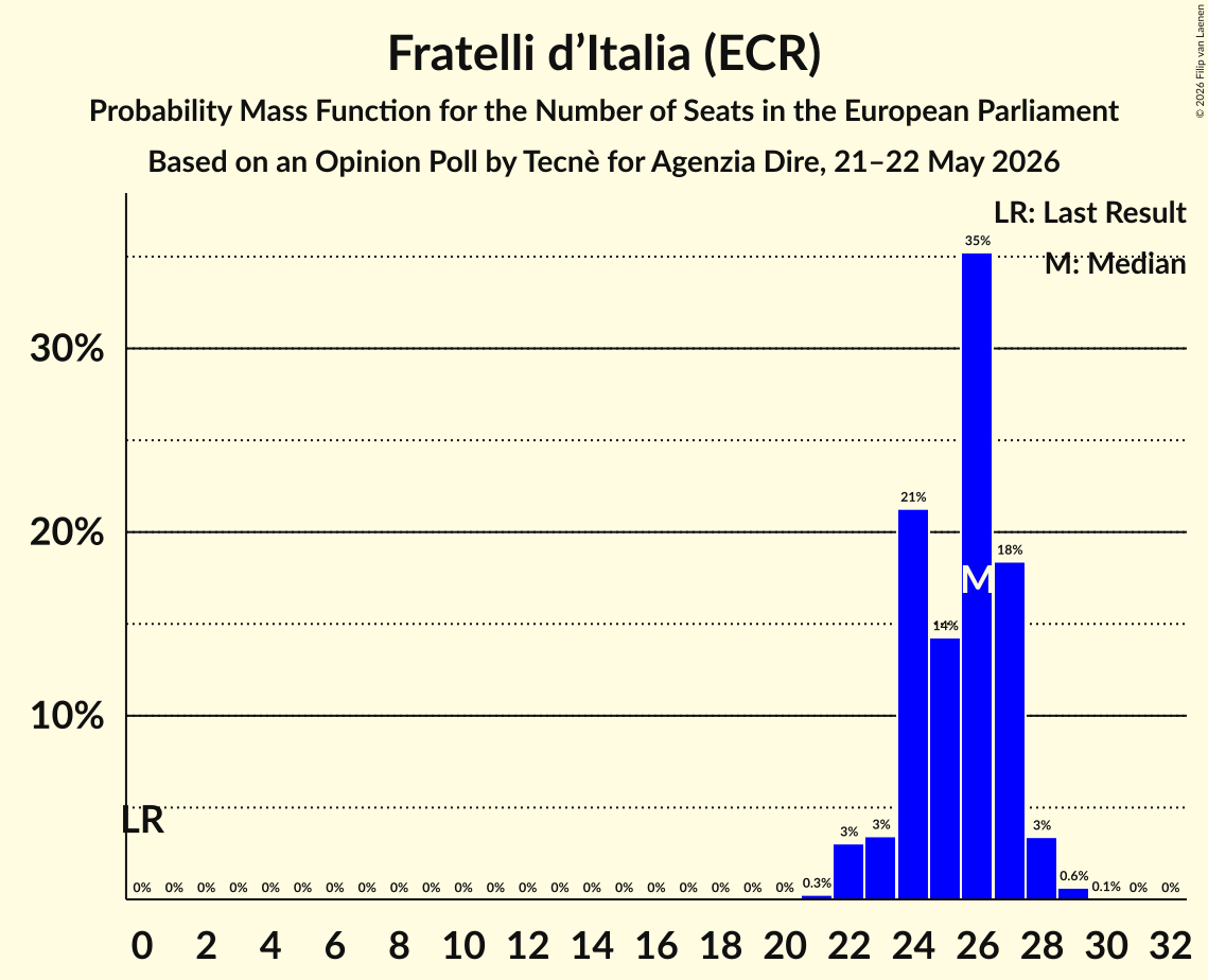 Seats Probability Mass Function Graph with seats probability mass function not yet produced