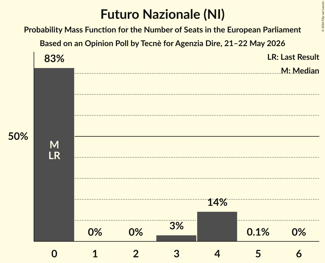Seats Probability Mass Function Graph with seats probability mass function not yet produced