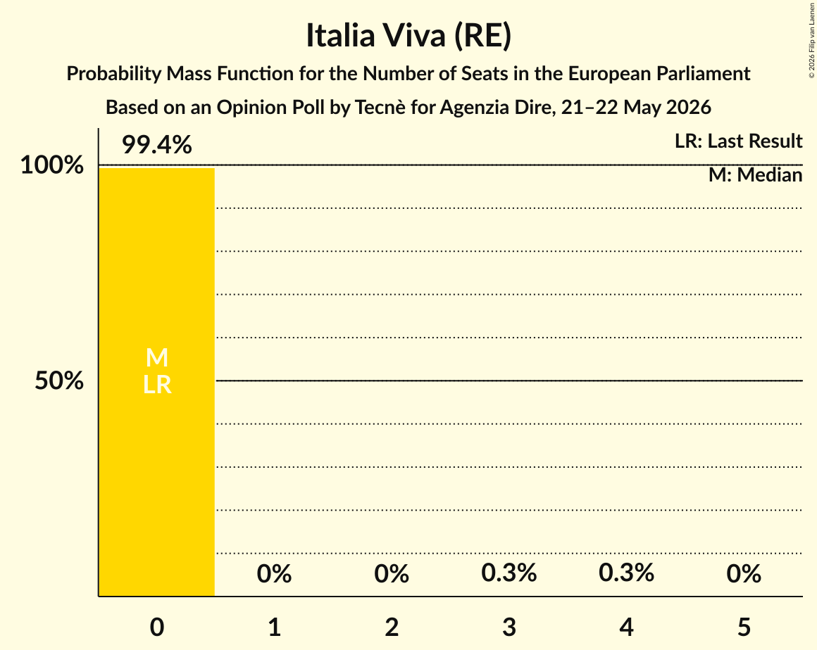 Seats Probability Mass Function Graph with seats probability mass function not yet produced