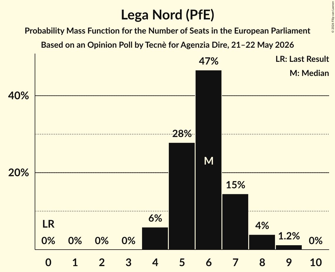 Seats Probability Mass Function Graph with seats probability mass function not yet produced